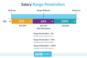 calculate salary range penetration|Range Penetration: Everything you need to know .